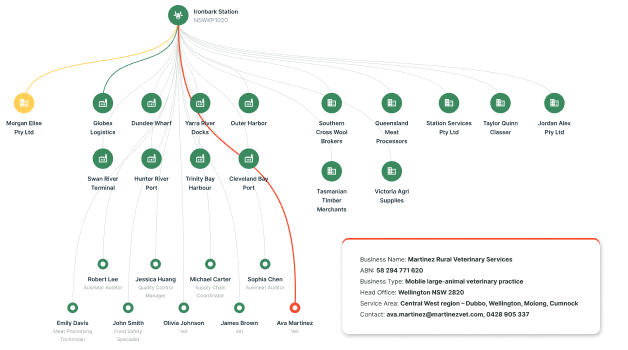 Atralis supply-chain analysis and compliance visualization